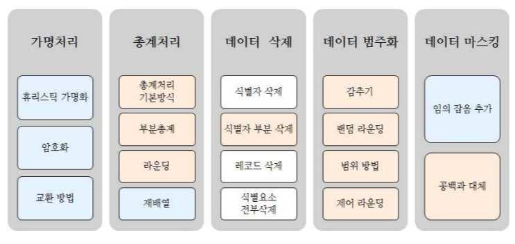 전략제품 현황분석 비식별조치 가이드라인 은 크게 5가지 범주(세부기술 17종)의 비식별화기술 소개 개인정보가 충분히 비식별화가 되었는지에 대한 적정성 평가방법, 전문기관을 통한 기업 간 정보 집합물(dataset) 결합 지원, 비식별정보 제공 및 위탁계약 시 준수사항 등 개인정보의 비식별조치 기준과 비식별정보의 활용범위 등을 좀 더 명확히 제시함 *