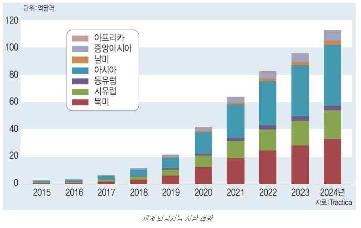 전략분야 현황분석 [ 세계 각국의 인공지능 관련 시장 전망 ] 조사기관 대상 15년 향후 CAGR 영상음성처리분야 1,270억 달러 1,650억 달러 ( 17년) 14% Cognitive SW 플랫폼 10억 달러 37억 달러( 17년) 92% BCC리서치 음성인식 840억 달러 1130억 달러( 17년) 16% Market&market 서비스 (광고,