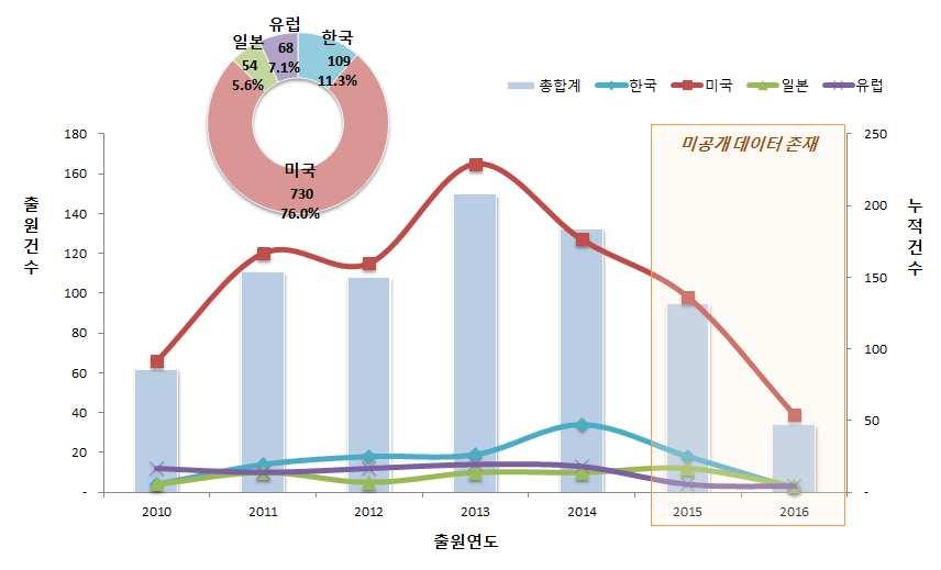 전략제품 현황분석 라.