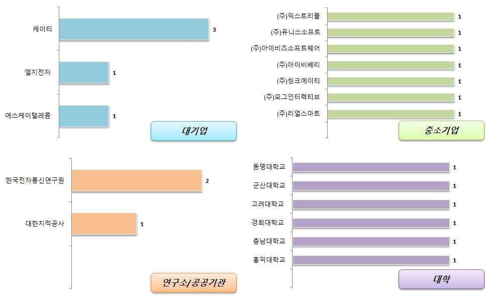 데이터인텔리전스 - 데이터보안및비식별화 (5) 국내출원인동향 국내출원인동향을살펴보면대기업은케이티, 엘지전자, 엘지텔레콤등통신사가포함되었으 나, 특허건수의수치는낮음, 다수의중소기업이등장하고있으나,