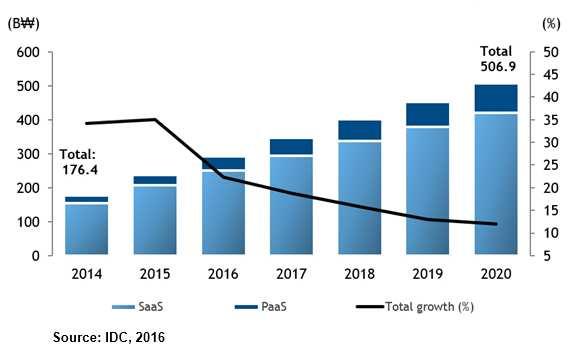 기준 698억원으로 세배이상 증가 국내 클라우드 SW 시장 성장은 마이크로소프트(MS), SAP, 세일즈포스닷컴 등 외국계 클라우 드 소프트웨어 서비스 회사와 더존비즈온 한글과컴퓨터 등 국내 기업이 주도하고