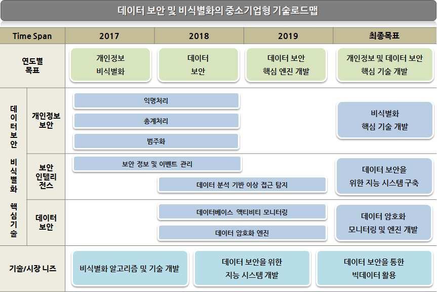 전략제품 현황분석 6. 기술로드맵 기획 가.