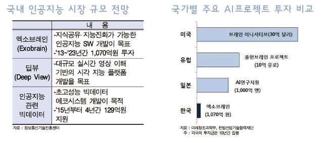 음성인식및통번역등 3개부문으로구성된국내인공지능산업 은 2013년 3.6조원에서 2017년 6.