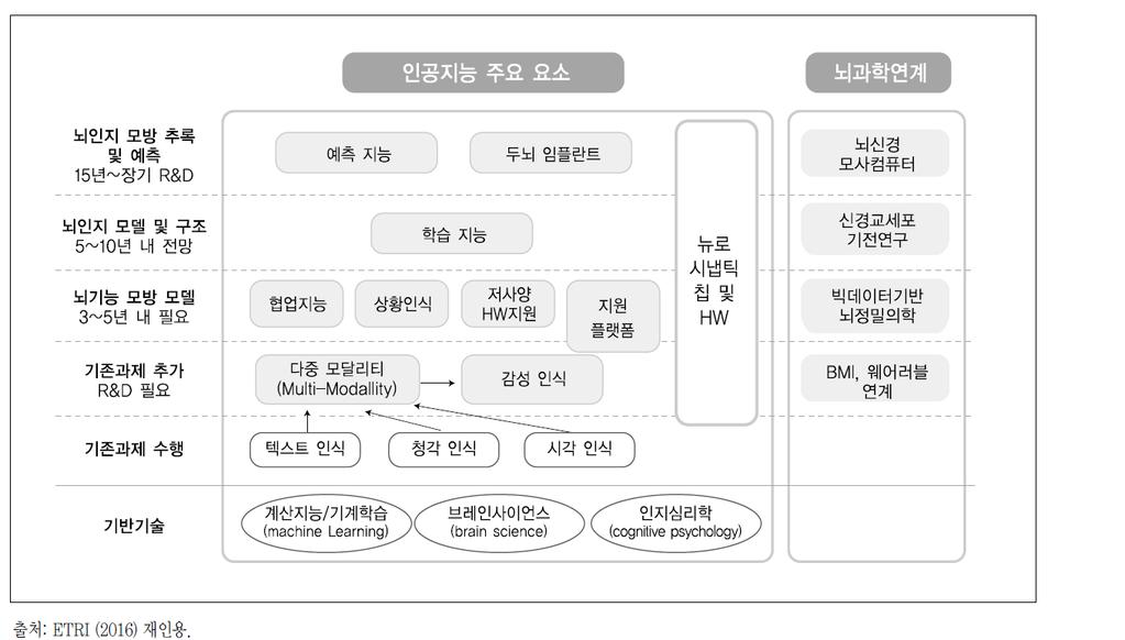 데이터인텔리전스 영상처리시스템 2013년부터 10 년간빅데이터로부터스스로학습하여지식을축적하고, 시스템및기기간의자 율협업방식으로새로운문제를해결하는엑소브레인(ExoBrain) 소프트웨어기술개발과제를진행 이과제는병렬형과제로구성되어있으며, 지능진화형의질의응답, 빅데이터이해기반의자가학 습형지식베이스, 자가학습지능원천기술및지식협업프레임워크기술이주연구내용 ETRI,