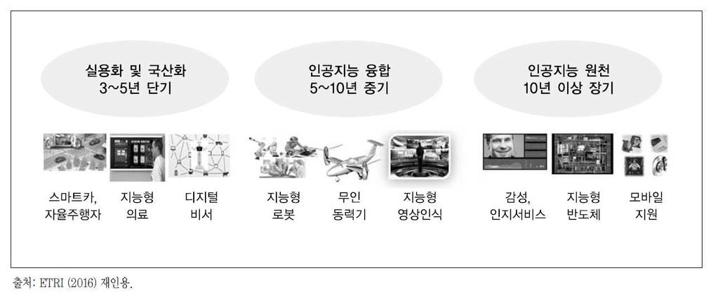 전략제품 현황분석 2016년 9월 미래부에 범정부 차원의 지능정보사회추진단 조직되어 인공지능(AI) 개발을 비롯한 4차 산업혁명 대응을 지원 (AI 전담이 아닌 4차 산업혁명 대응의 일부로서 추진단에 소속) 제4차 산업혁명에 대응한 지능정보사회 중장기 종합대책(안)을 마련 중에 있으며, 미래부가 중심 이 되어 장기간 준비 중인 종합대책의 기본 골격은