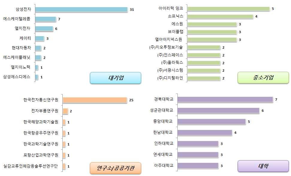 데이터인텔리전스 영상처리시스템 (5) 국내출원인동향 국내출원인동향을살펴보면대기업은삼성전자, 에스케이텔레콤, 엘지전자등이상위그룹에 나타났으며, 중소기업으로는아이리텍, 소프닉스, 브이플랩등다양한기업이참여하고있는것