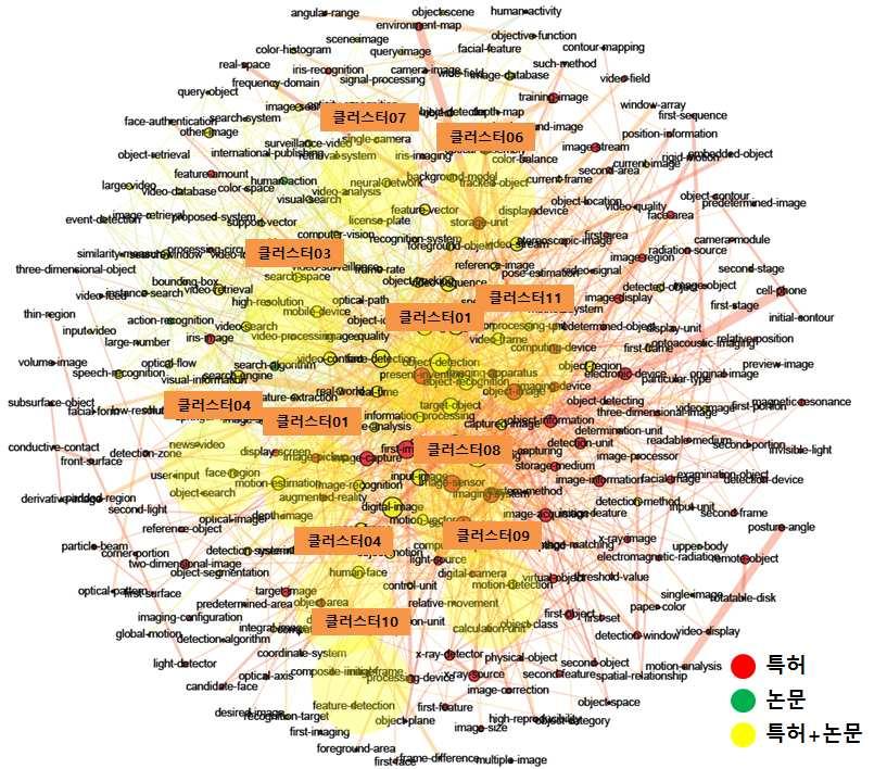 데이터인텔리전스 영상처리시스템 [ 영상처리시스템분야키워드클러스터링 ] [ 영상처리시스템분야주요키워드및관련문헌 ] No 주요키워드연관도수치관련특허/ 논문제목 클러스터 01 object detection, recognition 6~8 1. Template-based target object detection in an image 2.