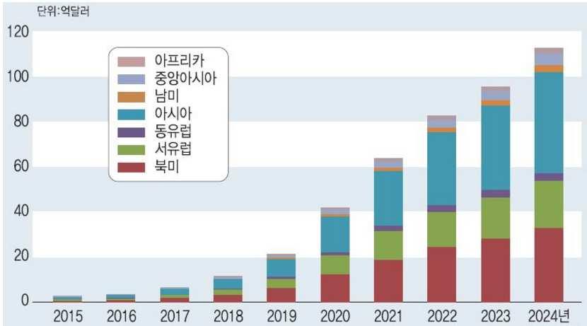 전략제품현황분석 [ 세계인공지능관련시장전망 ] 조사기관대상 15년향후 CAGR IDC 영상음성처리분야 Cognitive SW 플랫폼 1270억달러 1,650억달러 ( 17 년) 14% 10억달러 37 억달러( 17 년) 92% BCC리서치음성인식 840억달러 1,130억달러( 17 년) 16% Market&market 서비스 ( 광고, 미디어등 ) 4.