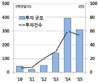 데이터인텔리전스 - 인공지능기반 SW 세계인공지능시장은빠르게성장하고있으며, 다양한산업에적용중 세계인공지능시장은빠르게성장할것으로보이며, 인공지능산업에대한투자도급증 인공지능관련스타트업투자규모는 2010년 4,500만달러에서 2015년 3억 1,000 만달러, 투 자건수는 6건에서 54건으로증가하며인공지능기술은다양한분야에접목되어산업확장을도 모할전망