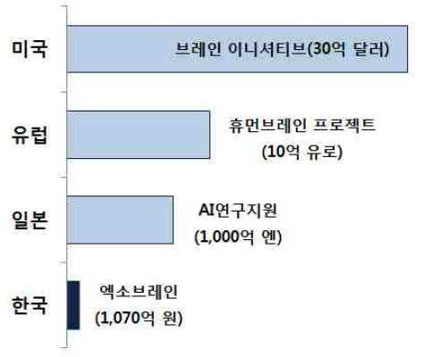 데이터인텔리전스 - 인공지능기반 SW * 출처 : 미래창조과학부, 한일산업기술협력재단 [ 국가별주요 AI 프로젝트투자비교 ] 민간부문의인공지능산업기반은시장규모, 기업수및투자규모측면에서부족한수준이며국내인공지능시장규모및관련기업수는한국의 ICT 산업의위상에비해부족한수준임 2013년기준국내인공지능시장규모는 3.