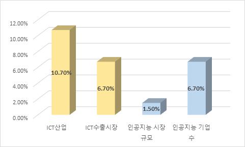 전략제품현황분석 * 출처 : Venture Scanner, 정보통신기술진흥센터,