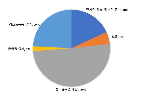 전략제품현황분석 * 출처 : 한국언론진흥재단 [ 인공지능확산에따른일자리전망 ] 세계주요국과비교했을때한국의인공지능관련기술수준이낮고특허보유수도적은것으 로나타났으며한국의인공지능기술은미국, 일본, 유럽등주요국에비해상당히낮은수준 세계인공지능관련기술연구및개발은미국이주도하고있으며, 미국의기술수준(100) 을기준 으로한국의기술수준을평가 한국은인공지능 SW