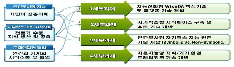 전략제품 현황분석 중국의 인공지능 관련 정책 15년 3월 열린 중국의 최대 정치 행사인 양회(兩會)에서 '차이나 브레인' 프로젝트를 제안함 중국 최대 검색사업자 바이두(百度)의 리옌훙(李彦宏) 최고경영자(CEO)에 의해 제안된 차이나 브 레인 은 인간 기기 간 상호작용,