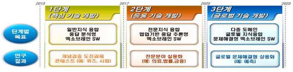 세부기술이 R&D로 추진되고 있음 13년 미래창조과학부 주관으로 진행된 엑소브레인 프로젝트에서 실질적을 인공지능과 관련된 정 부 R&D가 시작되었다고 볼 수 있음 엑소브레인 프로젝트는 13년~ 17년까지 1단계(핵심기술개발), 17~ 20년까지 2단계(응용기술개 발),