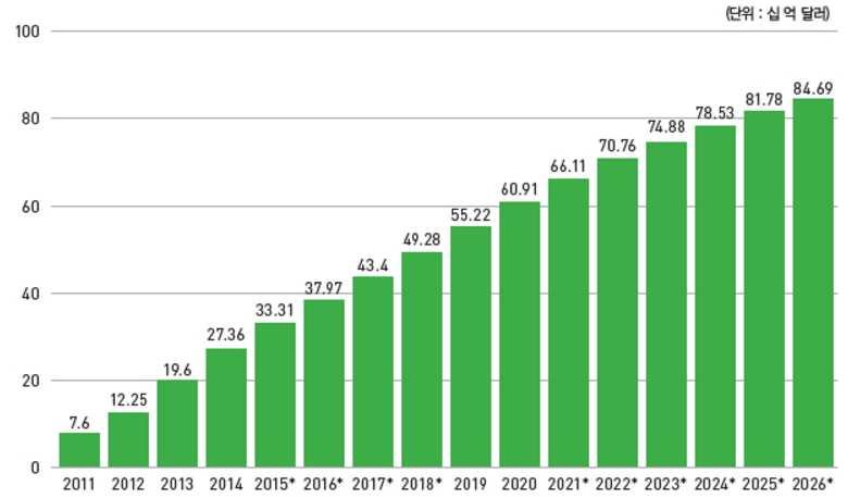 전략제품 현황분석 1. 개요 가. 정의 및 필요성 빅데이터(BigData)라는 개념이 나온 것은 불과 7~8년 정도 밖에 되지 않았지만 사회 각 분야 에서 큰 주목을 받고 있으며, 가트너, IDC, EMC와 같은 세계적인 시장 조사기관 10개중 9개 에서는 빅데이터의 전망을 밝게 보고 있음.