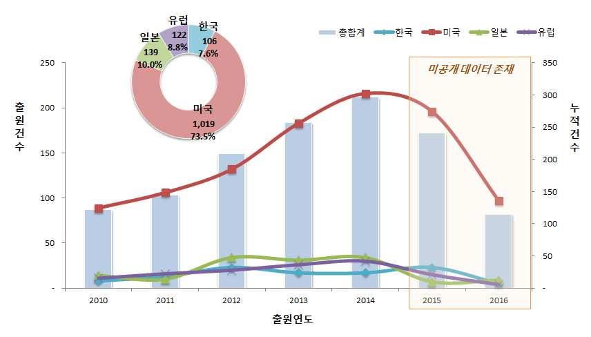 전략제품현황분석 라.