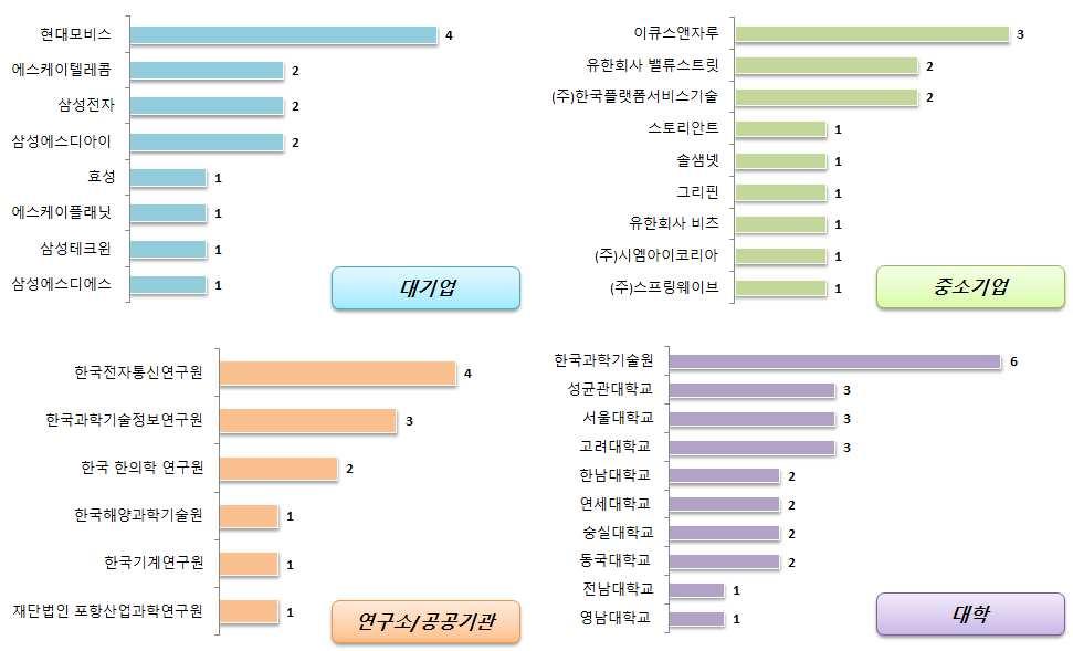 데이터인텔리전스 - 인공지능기반 SW (5) 국내출원인동향 국내출원인동향을살펴보면대기업은현대모비스, 에스케이텔레콤, 삼성전자등이상위그룹 에나타났으나특허건수는크지않아본기술분야에대한대기업의참여가적은것으로나타 남, 중소기업으로는이큐스앤자루,