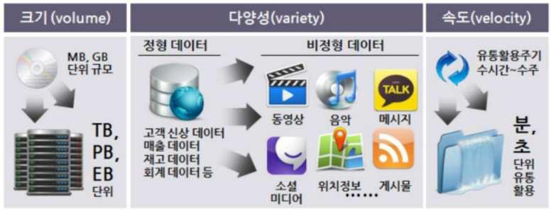 데이터인텔리전스 - 빅데이터기반 SW * 출처 : 빅데이터 ; 산업지각변동의지원( 삼성경제연구소, 2012년 5 월) [ 빅데이터의 3V ] 빅데이터가주목을받는이유는크게세가지로정리할수있음.