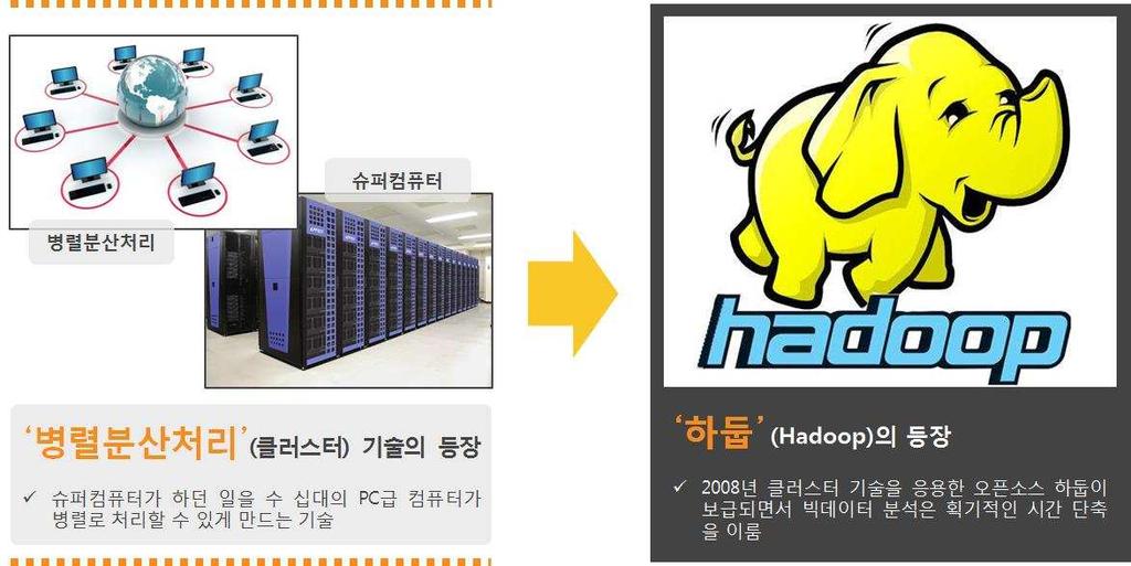 전략제품 현황분석 데이터 처리기술이 발전하면서, 하둡과 같은 분산병렬처리 기술이 등장하였고, 이로 인해 데이터 처리 속도 역시 엄청나게 빨라짐 분산병렬처리 기술의 등장은 슈퍼컴퓨터가 하던 일을 분산된 수십 대의 PC를 병렬로 연결하여 데 이터를 저장하고 분석할 수 있는 기술로 2006년에는 오픈 소스 하둡(Hadoop) 이 등장하여 분산 병렬처리의