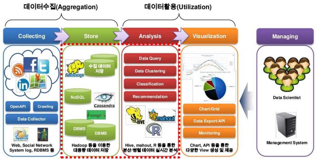 데이터인텔리전스 - 빅데이터기반 SW (2) 빅데이터처리프로세스분류관점 빅데이터처리프로세스는데이터수집에서출발하여, 데이터저장및관리기술단계를거쳐 데이터전처리, 데이터분석및데이터분석활용, 그리고시각화단계로구성됨 * 출처 : 알앤비소프트, 2013 [ 빅데이터처리프로세스 ] 데이터분석을위하여가장먼저고려해야할사항이데이터수집(Data Collector)