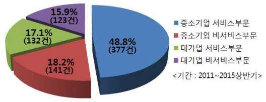 데이터인텔리전스 - 빅데이터기반 SW 빅데이터산업구조에서큰비중을차지하는서비스부문중, 전체빅데이터관련출원현황에서 중소기업이차지하는비중은 72.