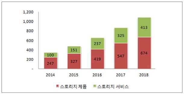 전략제품 현황분석 [ 2016년 빅데이터 분석 시범사업 선정 과제 ] 구분 주관기관/참여기관 과제명 KT/질병관리본부 로밍 빅데이터를 활용한 해외로부터의 유입 감염병 차단 서비스 개발 W쇼핑/한동대 빅데이터 딥러닝 기술 활용 스마트 T-커머스 서비스 개발 선도사업 매일유업/그린비즈니스협회 유가공 업종 제조 생산, 에너지 최적화를 위한 빅데이터 플랫폼 개발