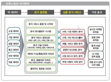 전략제품 현황분석 솔트룩스는 비정형 빅데이터 분석 및 시맨틱 기술 전문기업으로 비정형 빅데이터 분석 플랫폼 (truestory), 클라우드 기반 시맨틱 검색 플랫폼(IN2), 시맨틱 기반 빅데이터 추론 플랫폼 (STORM), 빅데이터 분석 서비스 플랫폼(O2)을 서비스중 비정형 빅데이터 분석 플랫폼, 트루스토리(truestory)는 클라우드 컴퓨팅과