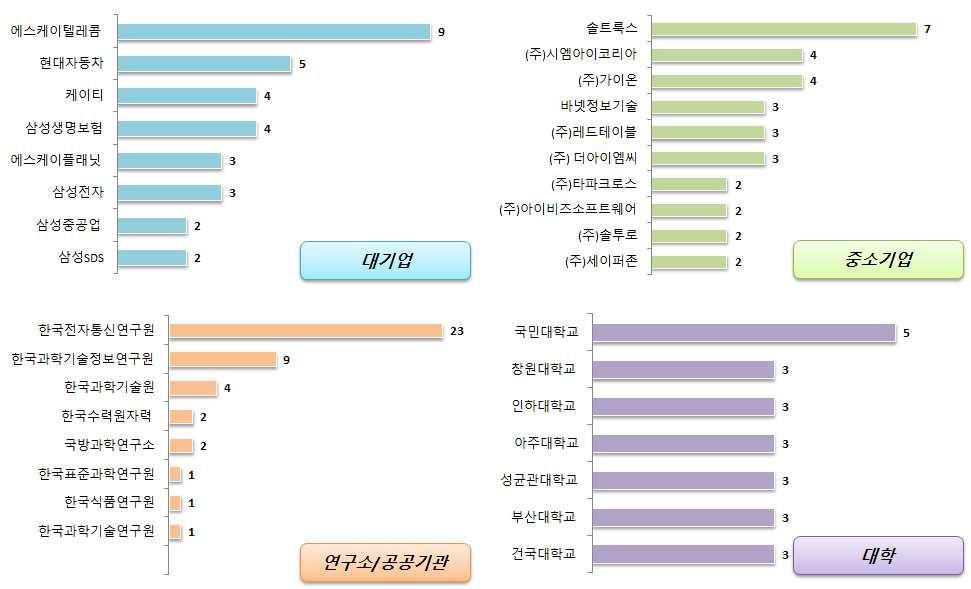 전략제품 현황분석 (5) 국내 출원인 동향 국내 출원인 동향을 살펴보면 대기업은 에스케이텔레콤, 현대자동차, 케이티 등이 상위그룹에 나타났으며, 중소기업으로는 솔트룩스, 시엠아이코리아, 가이온 등 빅데이터 정보처리 전문기업 이 참여하고 있는 것으로 나타남 기업 이외의