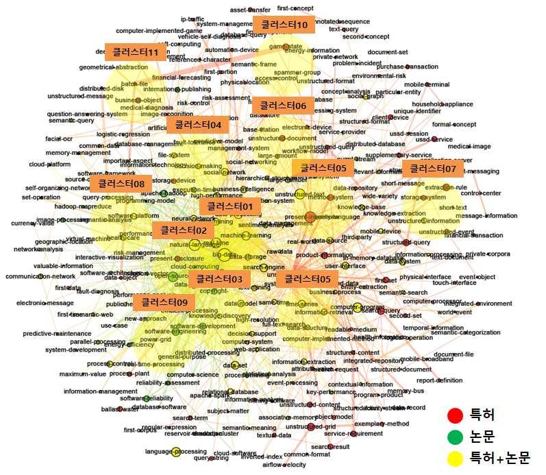 전략제품 현황분석 [ 빅데이터 기반 SW 분야 키워드 클러스터링 ] [ 빅데이터 기반 SW 분야 주요 키워드 및 관련문헌 ] No 주요 키워드 클러스터 01 big data, machine learning 클러스터 02 data storage, cloud computing 클러스터 03 knowledge base, discovery 연관도 수치