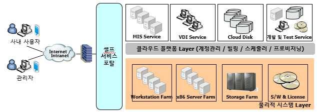 데이터인텔리전스 - 클라우드기반 SW 서버를운영하기위해서는서버자원, IP, Network, Storage, 전력등의인프라가필요하지만, IaaS 는이러한것들을가상의환경에서쉽고편하게이용할수있게서비스형태로제공하고, 기존 의서버호스팅보다 H/W 확장성이좋으며탄력적으로서비스를제공할수있음.