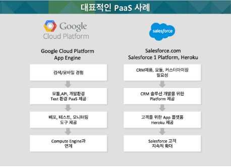 전략제품 현황분석 PaaS란 Platform as a Service의 약자로, 서비스로서의 플랫폼이라고 해석할 수 있음. 이는 SW가 아닌 표준화된 플랫폼을 서비스로 제공하는 것을 의미하며 SaaS를 제공하는 곳에서 OpenAPI 형태로 애플리케이션을 통합할 수 있는 플랫폼을 제공하는 기술을 의미함.