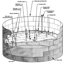 제 3 장기초화합물제조업의 HAPs 배출원별시설관리기준 ( 안 ) 165 나 ) 부상덮개탱크 [External Floating Roof Tank ; EFRT] 전형적인부상덮개탱크는아래 < 그림 3-8> 과같이저장된액체표면에부상하는덮개가있으며, 탱크위부분은개방된원통형강철벽으로구성되어있다.