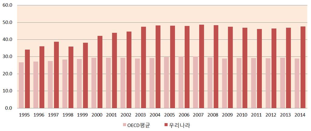 [ 외식지출액비중, OECD