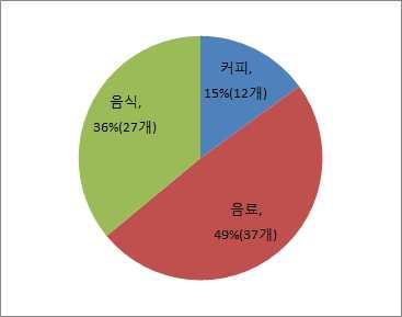 < 미국 유럽계메뉴구성 > < 한국계메뉴구성 > 자료 : RT 등의자료를재구성 2. 탄력적인운영방식 미국 유럽계는막강한자금력을기초로직영점을이용한빠른확장방식을선택, 대만계는각지역별에이전트를이용해가맹점을확장하는전략을선택.