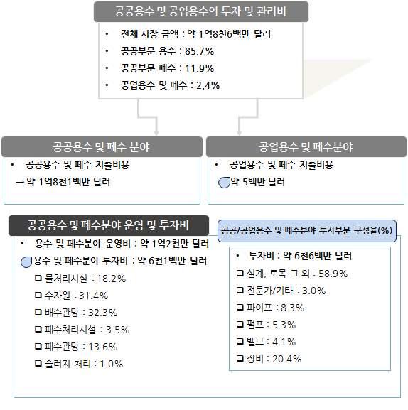 [ 그림 5] 에의하면, 2013년기준수자원분야의운영및지출비용총계는약 1억8천6백만달러임. 이금액은공공용수사업 85.7%, 폐수처리사업 11.9%, 공업용수및폐수처리사업 2.