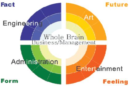 Herrmann Brain Dominance