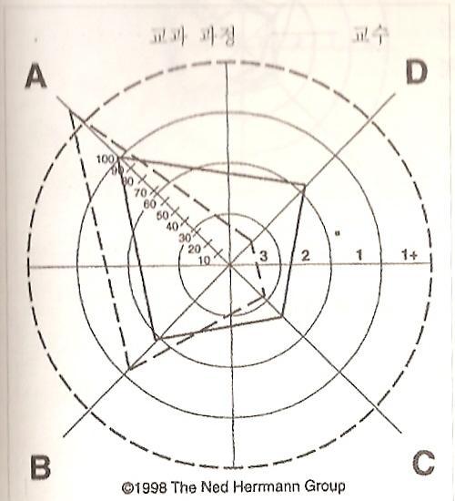 Herrmann Brain Dominance Instrument 두뇌우성분석방법 (HBDI)