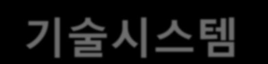 기술시스템진화패턴의예측 도약기로의전이단계인가?