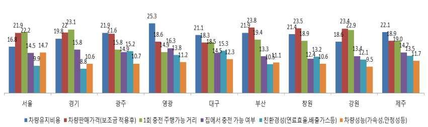 실구매자이용실태조사 분석을통한전기차보급활성화연구용역 < 그림 5-9> 지역별전기차구매영향요인 기술및시장적요인 ( 단위 : %) 2.