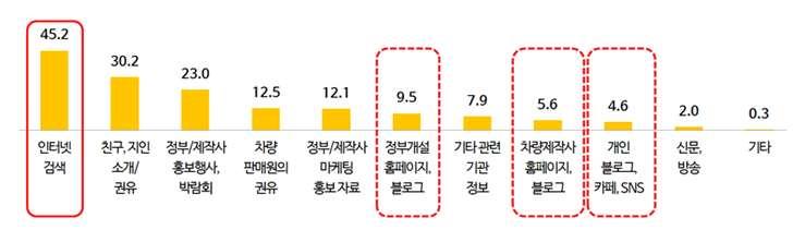 0% 로분석되었음 < 그림 5-10> 실구매자의전기차에관한정보습득경로 ( 단위 : %) Ÿ 연령대별특징을살펴보면 30대이하와