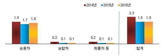 전기차구매후차량대수의변화 o 조사응답자중 2014년도이전전기차를구매하고조사에응답한패널들을대상으로전기차를구매한이후가구에서보유한자동차대수의변화가있는지분석하였음 o 분석결과