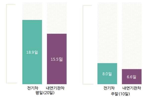 제 5 장실구매자의전기차이용실태분석 3.2. 전기차운행패턴 3.2.1.