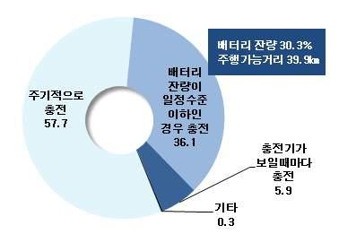 제 5 장실구매자의전기차이용실태분석 Ÿ 유지비용중가장높은비율을차지하는것은자동차보험료로전체비용의약 67% 를차지하고있으며, 일반차량이용자의자동차보험료평균이월평균약 5만원 20) 임을감안할때약 1.