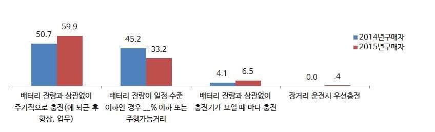 실구매자이용실태조사 분석을통한전기차보급활성화연구용역 Ÿ 그외충전기가보일때마다충전한다고응답한비율은 5.