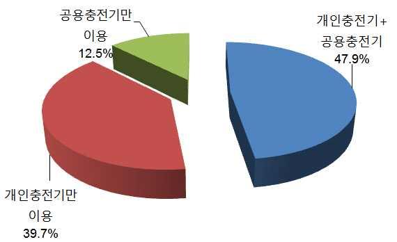 구매시기별전기차충전시기 ( 단위 : %) 3.3.2. 개인충전기와공용충전기이용빈도 o 개인충전기와공용충전기에대하여이용경험과빈도를물어본결과응답자중 87.