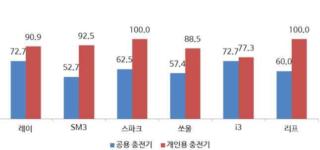 제 5 장실구매자의전기차이용실태분석 Ÿ 공용충전기만이용하는응답자중 68% 는개인충전기를설치했으나현재는이용하지않는다고응답하였음.