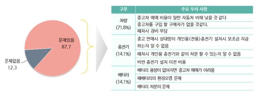 제 5 장실구매자의전기차이용실태분석 량관련내용이 71.8%, 충전기관련내용이 14.1%, 배터리관련내용이 14.