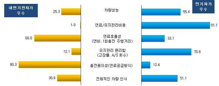 제 5 장실구매자의전기차이용실태분석 < 그림 5-26> 동일차종내연기관차대비전기차인식 ( 단위 : %) Ÿ