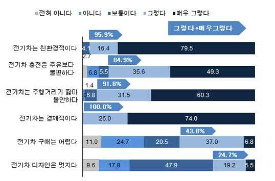 ) 인것으로분석되었음 o 전기차에대한인식을설문한결과를살펴보면 전기차는친환경적 이며, 전기차는경제적 이라는매우동의하는비율은 70% 이상으로높은반면,