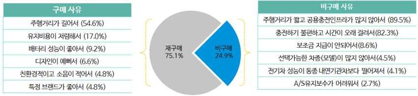 제 5 장실구매자의전기차이용실태분석 등새로운차량모델에대한기대감이크기때문으로분석되었음 Ÿ 반면재구매하지않겠다는경우는주행거리가짧고공용충전기가많지않아서라는응답이 89.5%, 충전하기불편하고시간이오래걸려서라는응답이 82.